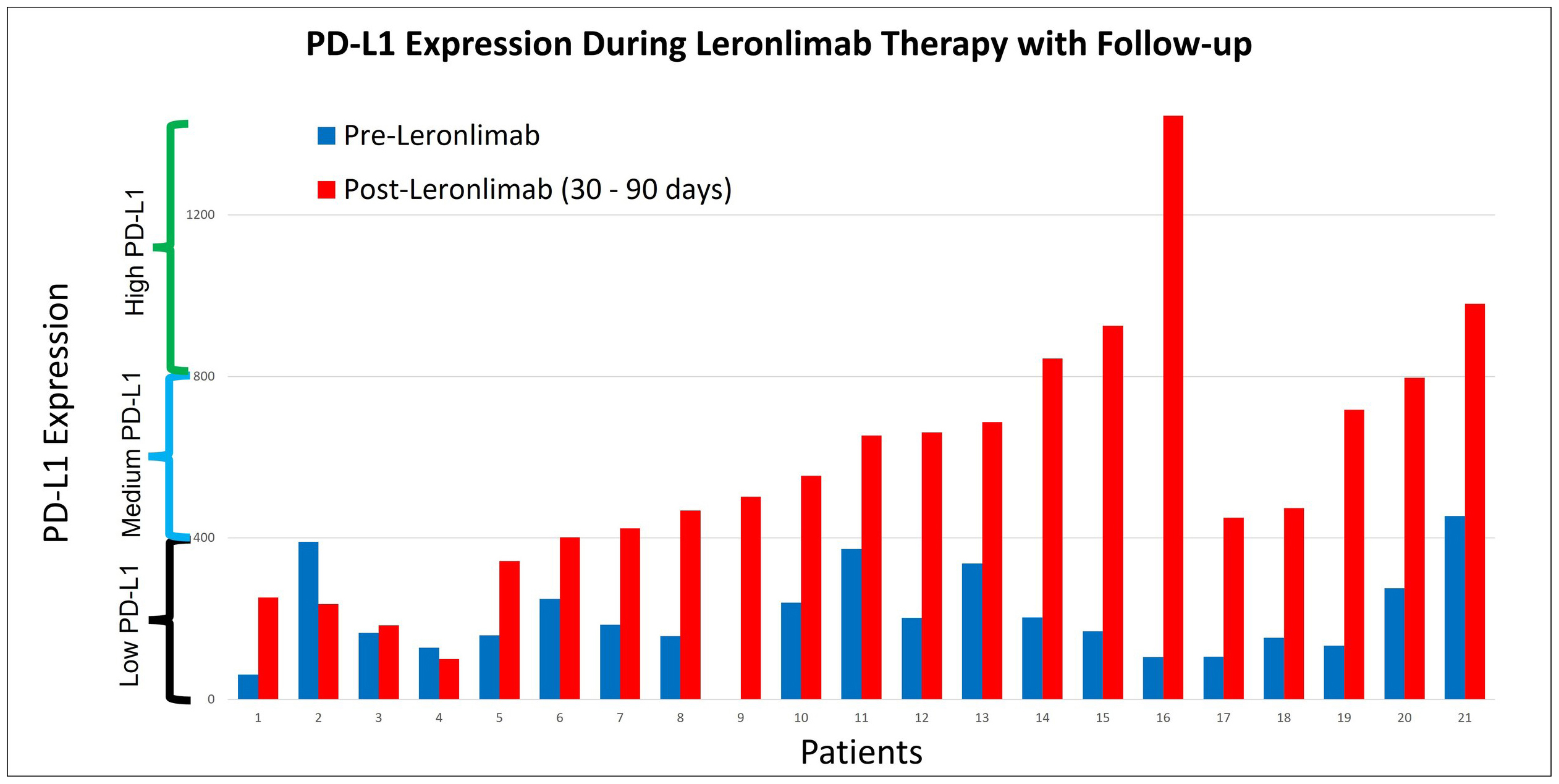 Paired bar chart showing PD-L1 expression rose substantially in all 21 patients after Leronlimab therapy (30–90 days), with most patients moving from low pre-treatment levels into medium or high ranges post-treatment.
