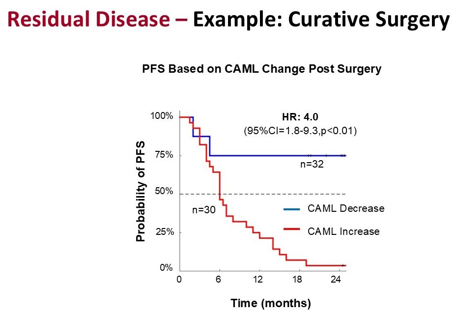 Kaplan-Meier curve showing patients with CAML decrease post-surgery (n=32) maintained ~75% PFS, while those with CAML increase (n=30) approached 0% PFS by 24 months (HR=4.0, p<0.01).