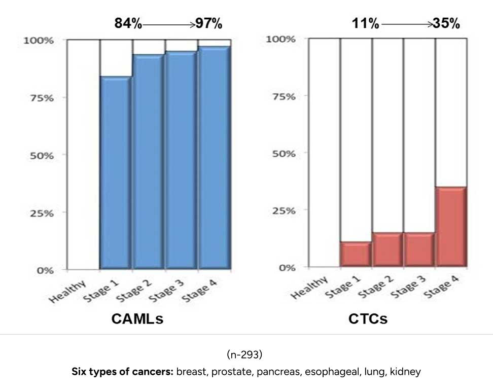 Bar charts comparing CAMLs (84–97% detection across healthy to Stage 4) vs. CTCs (11–35% detection), across six cancer types.